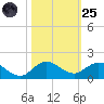 Peck Lake tide chart for Tuesday, October 25, 2022