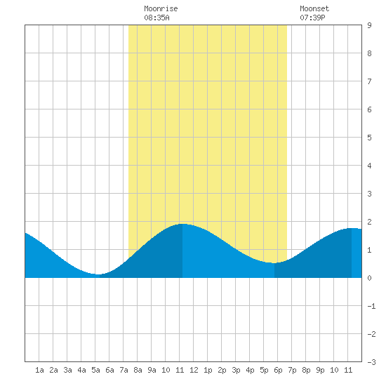 Peck Lake tide chart for Wednesday, October 26, 2022