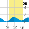 Peck Lake tide chart for Wednesday, October 26, 2022