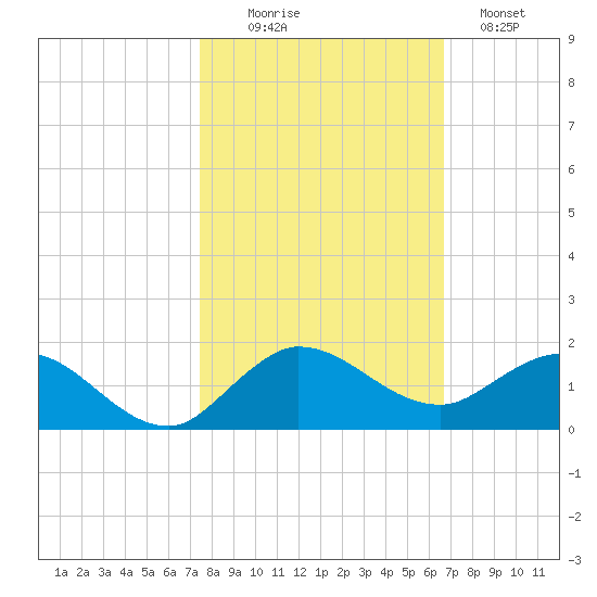 Peck Lake tide chart for Thursday, October 27, 2022