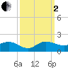 Peck Lake tide chart for Sunday, October 2, 2022