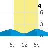 Peck Lake tide chart for Tuesday, October 4, 2022