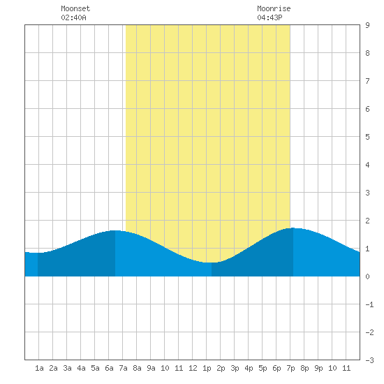 Peck Lake tide chart for Wednesday, October 5, 2022