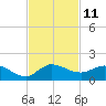 Peck Lake tide chart for Friday, November 11, 2022