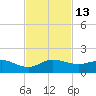 Peck Lake tide chart for Sunday, November 13, 2022