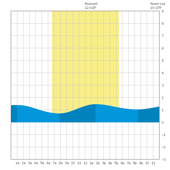 Peck Lake tide chart for Monday, November 14, 2022