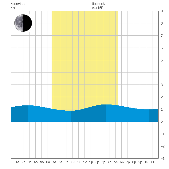 Peck Lake tide chart for Wednesday, November 16, 2022