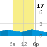 Peck Lake tide chart for Thursday, November 17, 2022