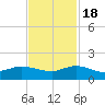 Peck Lake tide chart for Friday, November 18, 2022