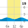 Peck Lake tide chart for Saturday, November 19, 2022