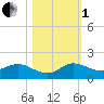 Peck Lake tide chart for Tuesday, November 1, 2022