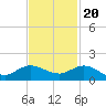 Peck Lake tide chart for Sunday, November 20, 2022