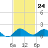 Peck Lake tide chart for Thursday, November 24, 2022