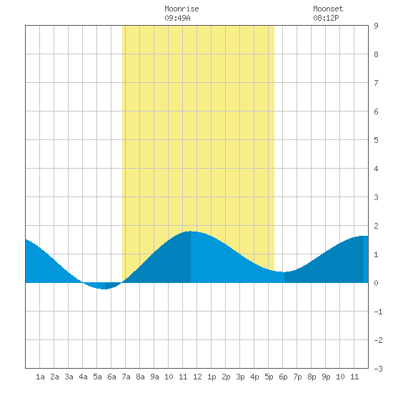 Peck Lake tide chart for Saturday, November 26, 2022