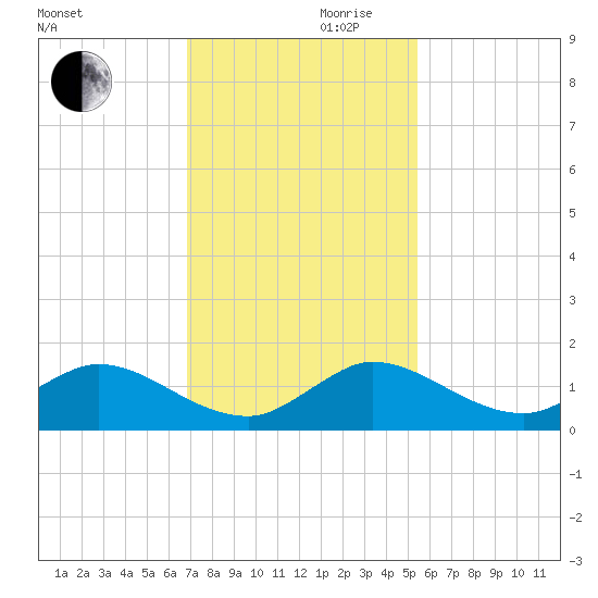 Peck Lake tide chart for Wednesday, November 30, 2022