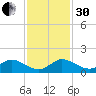 Peck Lake tide chart for Wednesday, November 30, 2022