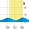 Peck Lake tide chart for Thursday, November 3, 2022