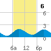 Peck Lake tide chart for Sunday, November 6, 2022