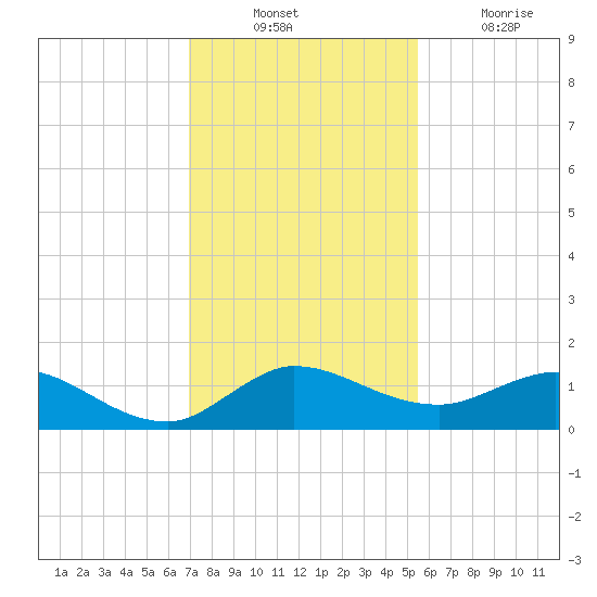 Peck Lake tide chart for Sunday, December 11, 2022