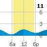 Peck Lake tide chart for Sunday, December 11, 2022