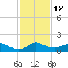 Peck Lake tide chart for Monday, December 12, 2022
