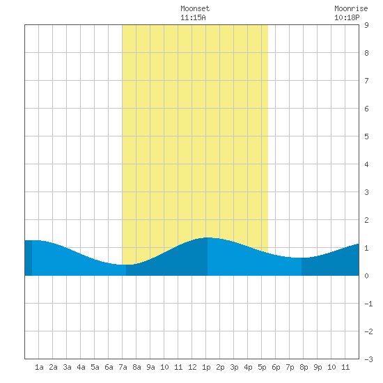 Peck Lake tide chart for Tuesday, December 13, 2022