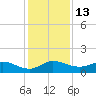 Peck Lake tide chart for Tuesday, December 13, 2022
