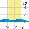 Peck Lake tide chart for Saturday, December 17, 2022