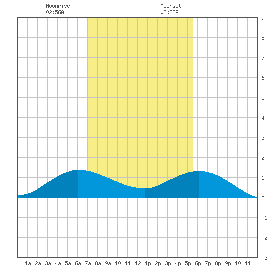 Peck Lake tide chart for Monday, December 19, 2022