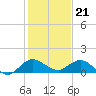 Peck Lake tide chart for Wednesday, December 21, 2022