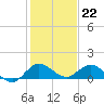 Peck Lake tide chart for Thursday, December 22, 2022