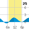 Peck Lake tide chart for Sunday, December 25, 2022