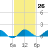 Peck Lake tide chart for Monday, December 26, 2022
