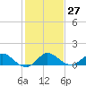 Peck Lake tide chart for Tuesday, December 27, 2022