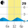 Peck Lake tide chart for Thursday, December 29, 2022