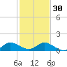 Peck Lake tide chart for Friday, December 30, 2022