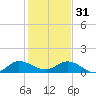 Peck Lake tide chart for Saturday, December 31, 2022