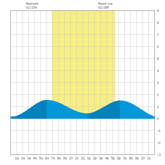 Peck Lake tide chart for Saturday, December 3, 2022