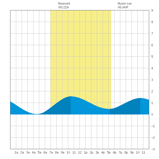 Peck Lake tide chart for Friday, December 9, 2022