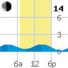 Peck Lake tide chart for Saturday, January 14, 2023