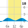 Peck Lake tide chart for Wednesday, January 18, 2023