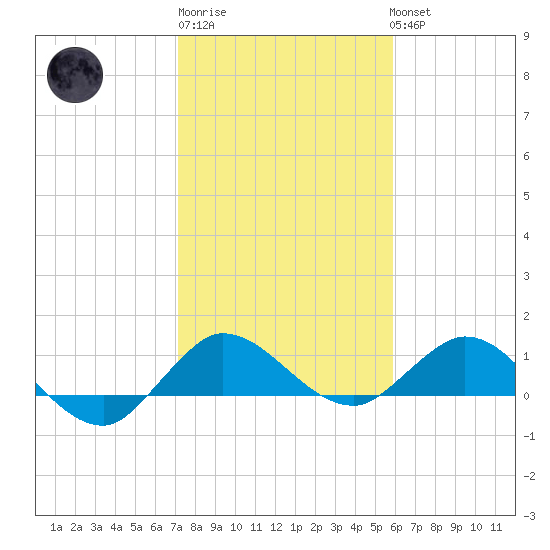 Peck Lake tide chart for Saturday, January 21, 2023