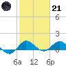 Peck Lake tide chart for Saturday, January 21, 2023