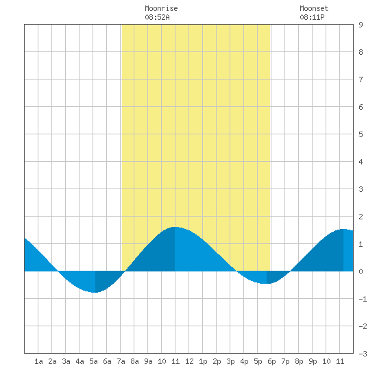 Peck Lake tide chart for Monday, January 23, 2023