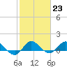 Peck Lake tide chart for Monday, January 23, 2023