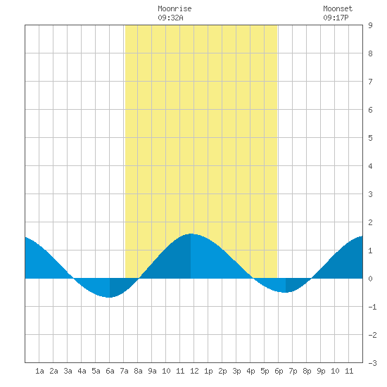Peck Lake tide chart for Tuesday, January 24, 2023