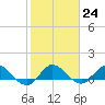Peck Lake tide chart for Tuesday, January 24, 2023