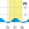 Peck Lake tide chart for Wednesday, January 25, 2023