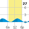 Peck Lake tide chart for Friday, January 27, 2023