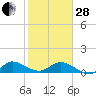 Peck Lake tide chart for Saturday, January 28, 2023